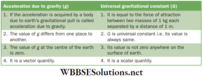 NEET Foundation Physics Gravitation Difference between accleration due to gravity and gravitational constant