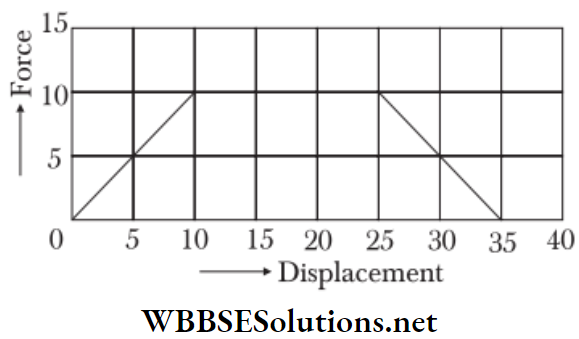 NEET Foundation Physics Multiple Choice Questions The Force Displacement the graph of a moving body