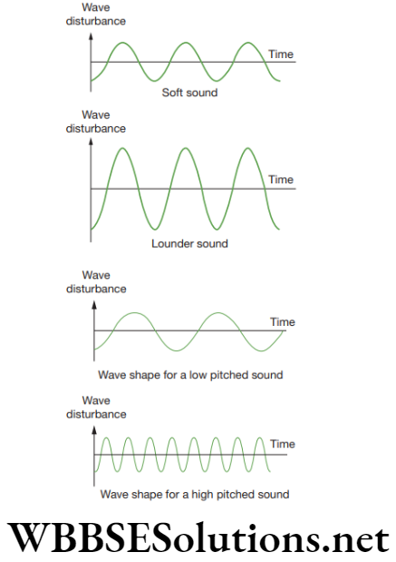 NEET Foundation Physics Sound Characteristics of sound