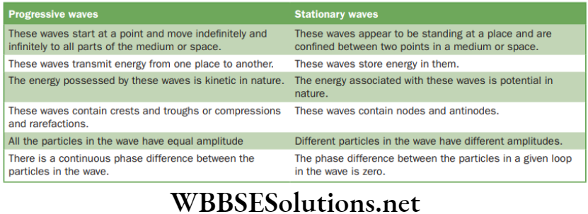 NEET Foundation Physics Sound Comparative study of progressive and stationary waves