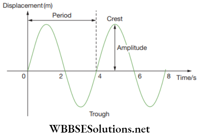 NEET Foundation Physics Sound Displacement - time graph of a particle in a wave