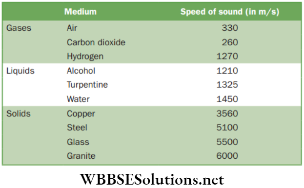 NEET Foundation Physics Sound Speed of sound in different media