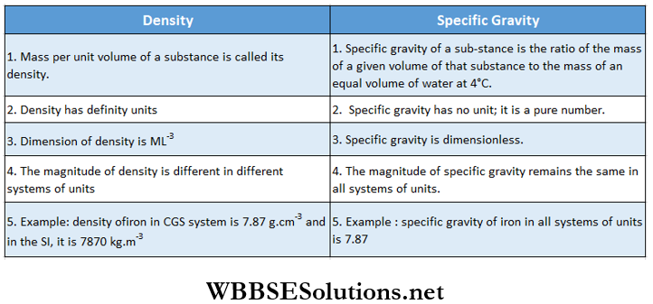Class 11 Physics Part 2 Unit 7 Properties Of Matter Chapter 2 Hydrostatics Differences Between Density And Specific Gravity