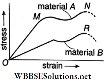 Class 11 Physics Unit 7 Properties Of Matter Chapter 1 Elasticity Stress Strain Graphs For Materials
