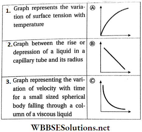 Class 11 Physics Unit 7 Properties Of Matter Chapter 3 Viscosity And Surface Tension Match The Column Question 2