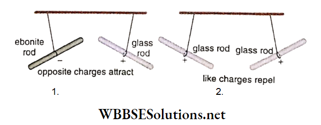 Class 12 Physics Unit 1 Electrostatics Chapter 1 Elementary Phenomena Of Electrostatics A glass rod rubber
