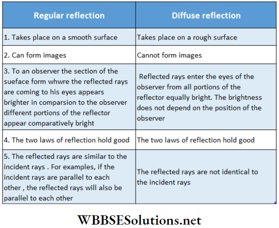 Class 12 Physics Unit 6 Optics Chapter 1 Reflection Of Light Comparision Between Regular And Diffuse Reflection