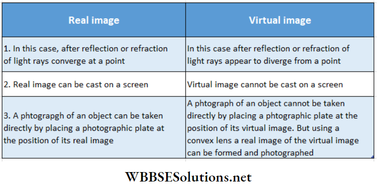 Class 12 Physics Unit 6 Optics Chapter 1 Reflection Of Light Difference Between Real Image And Virtual Image