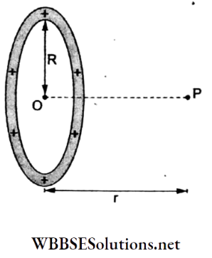 Electrostatics Synopsis The potential due to a uniformly changed ring of radius R