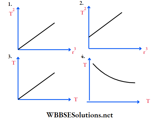 Gravitation Multiple Choice Question And Answers graphs is a consequence of the orbital motion Q 12
