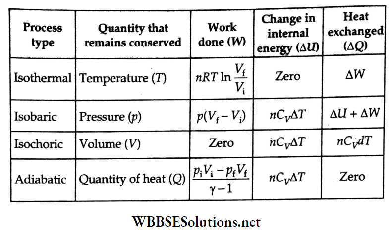 Heat And Thermodynamics Thermodynamic processes