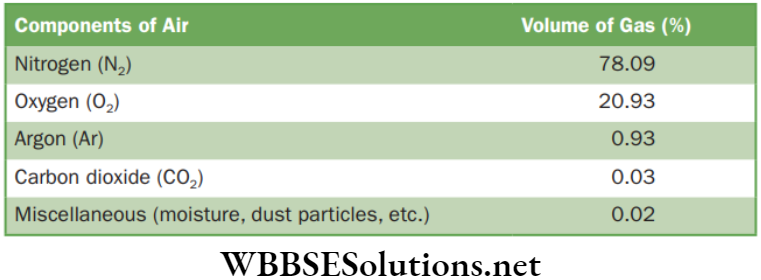 NEET Foundation Biology Natural Resources Composition of gases in the air
