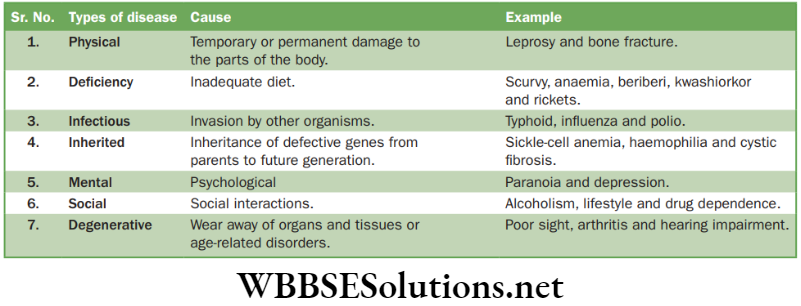 NEET Foundation Biology Why Do We Fall Ill Classification of some common diseases in humans