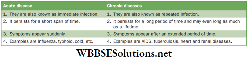 NEET Foundation Biology Why Do We Fall Ill Difference between acute and chronic diseases