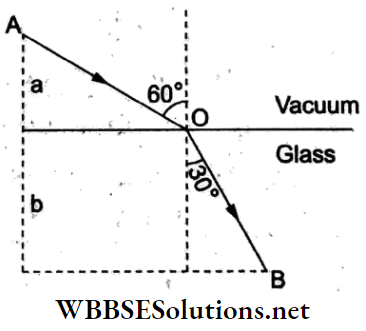 Ray Optics Multiple Choice Questions And Answers Vacuum Is Incident In Glass Slab Q66
