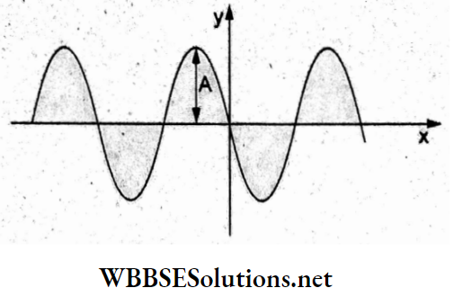 Sound Waves Multiple Choice Question And Answers Q 15