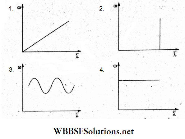 Sound Waves Multiple Choice Question And Answers the graph between wavenumber Q 10