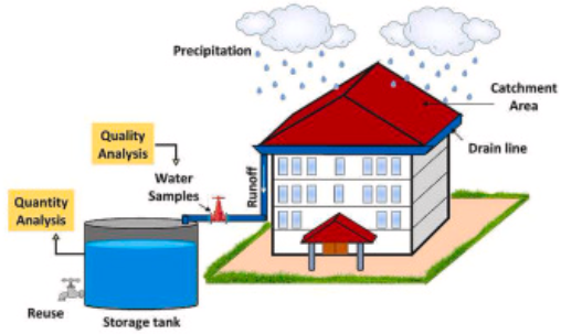 WBBSE Solutions Class 10 geography and environment chapter Chapter 5 India Physical Environment Rain water harvesting