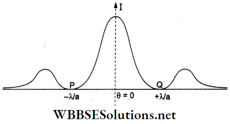 Wave Optics Electromagnetic Waves Multiple Choice Question And Answers Intensity Distribution Due To Single Slit Diffraction Pattern Q21