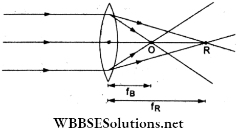 Wave Optics Electromagnetic Waves Multiple Choice Question And Answers Sunlight Emerging From A Convex Lens Q31