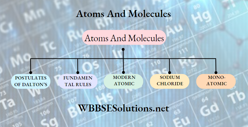 Atoms And Molecules
