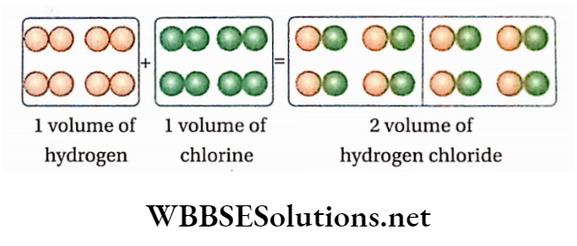 Class 11 Chemistry Some Basic Concepts Of Chemistry At the same T and P, 1 volume of hydrogen reacts with 1 volume of cholorine to form 2 volume of hydrogen choloride