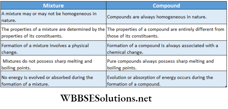 Class 11 Chemistry Some Basic Concepts Of Chemistry Difference between mixture and compound