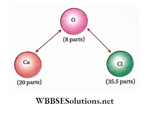 Class 11 Chemistry Some Basic Concepts Of Chemistry Law of Equivalent Proportions Is a direct corollary