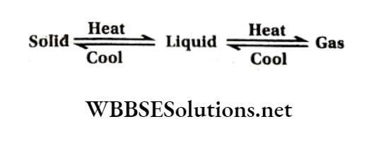 Class 11 Chemistry Some Basic Concepts Of Chemistry Soild liquid or gaseous ,temperature and pressure