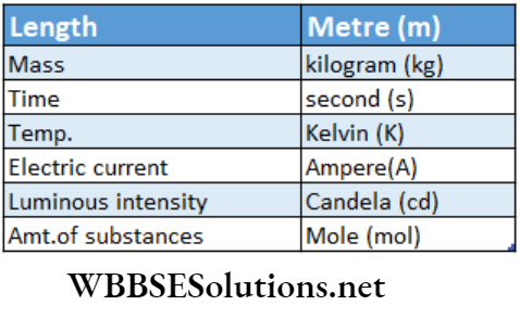 Class 11 Chemistry Some Basic Concepts Of Chemistry basic physical quantities and their units in SL System