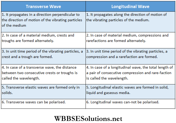 Class 11 Physics Unit 10 Oscillation And Waves Chapter 3 Wave Motion Comparison Between Longitudinal Wave And Transverse Waves