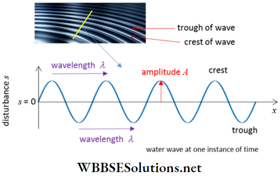 Class 11 Physics Unit 10 Oscillation And Waves Chapter 3 Wave Motion Travelling Waves