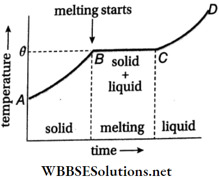 Class 11 Physics Unit 7 Properties Of Matter Chapter 8 Change Of State Of Matter Fusion Or Melting Graph