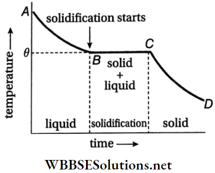 Class 11 Physics Unit 7 Properties Of Matter Chapter 8 Change Of State Of Matter Solidification Or Freezing Graph