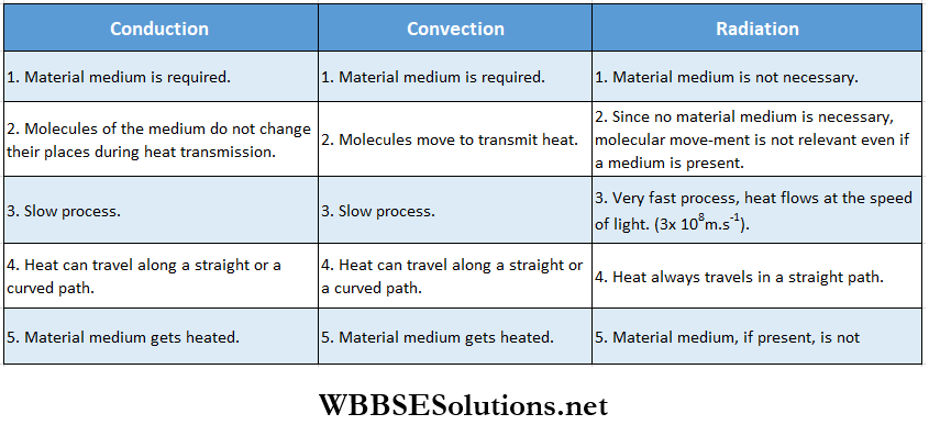 Class 11 Physics Unit 7 Properties Of Matter Chapter 9 Transmission Of Heat Comparison Among The Three Modes Of Transmission Of Heat