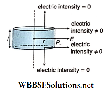 Class 12 Physics Unit 1 Electrostatics Chapter 2 Electric Field Field intensity at a point due to an infinitely long Straight charged conducting Wire