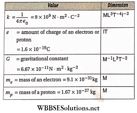 Class 12 Physics Unit 1 Electrostatics Chapter 2 Electric Field value and dimension