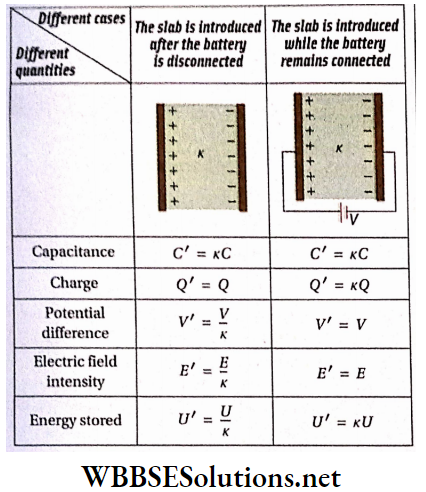 Class 12 Physics Unit 1 Electrostatics Chapter 4 Capacitance and Capacitor Change in different quantities and different cases