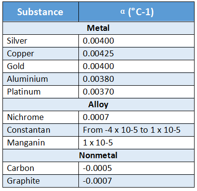 Class 12 Physics Unit 2 Current Electricity Chapter 1 Electric Current and Ohm's Law values of α for different substances