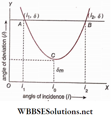 Class 12 Physics Unit 6 Optics Chapter 2 Refraction Of Light Angle Of Minimum Deviation