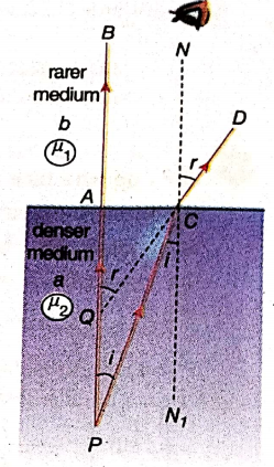 Class 12 Physics Unit 6 Optics Chapter 2 Refraction Of Light Denswe Medium And Eye In Rarer