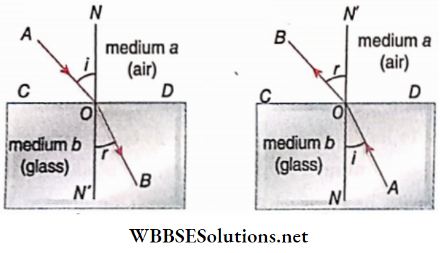 Class 12 Physics Unit 6 Optics Chapter 2 Refraction Of Light Medium Glass And Medium Air