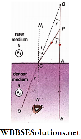 Class 12 Physics Unit 6 Optics Chapter 2 Refraction Of Light Rarer Medium And Eye