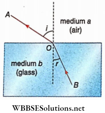Class 12 Physics Unit 6 Optics Chapter 2 Refraction Of Light Relative Refraction Index