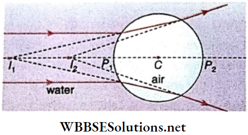 Class 12 Physics Unit 6 Optics Chapter 3 Refraction Of Light At Spherical Surface Lens A Parallel Beam Of Light Travelling In Water