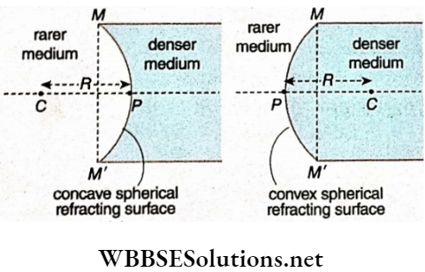 Class 12 Physics Unit 6 Optics Chapter 3 Refraction Of Light At Spherical Surface Lens Convex Spherical Refracting Surface