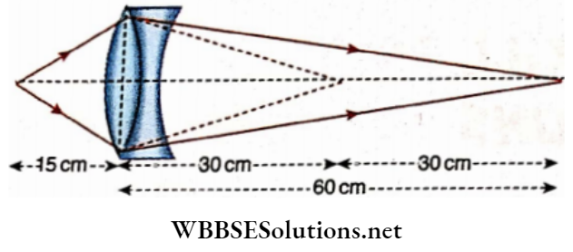 Class 12 Physics Unit 6 Optics Chapter 3 Refraction Of Light At Spherical Surface Lens Distance Of The Concave Lens
