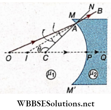 Class 12 Physics Unit 6 Optics Chapter 3 Refraction Of Light At Spherical Surface Lens Refraction At Concave Surface