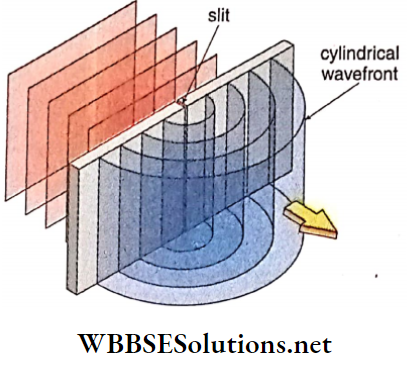 Class 12 Physics Unit 6 Optics Chapter 6 Light Wave And Interference Of Light Cylindrical Wavefront
