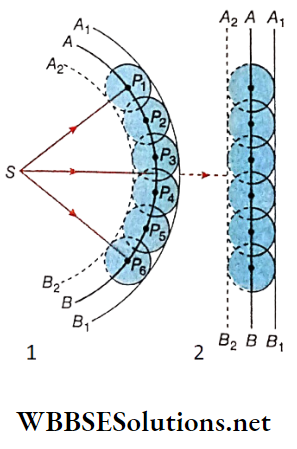 Class 12 Physics Unit 6 Optics Chapter 6 Light Wave And Interference Of Light Huygens Principle